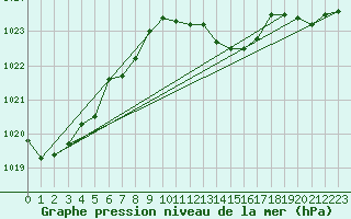 Courbe de la pression atmosphrique pour Vranje