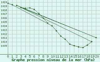 Courbe de la pression atmosphrique pour Leoben