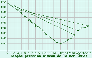 Courbe de la pression atmosphrique pour Ambrieu (01)