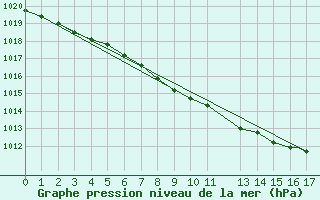 Courbe de la pression atmosphrique pour Quillayute, Quillayute State Airport