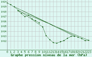 Courbe de la pression atmosphrique pour Viana Do Castelo-Chafe