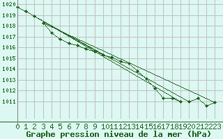 Courbe de la pression atmosphrique pour Angers-Beaucouz (49)