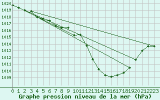 Courbe de la pression atmosphrique pour Viseu