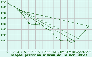 Courbe de la pression atmosphrique pour Odiham