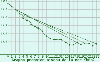 Courbe de la pression atmosphrique pour Vaestmarkum