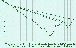 Courbe de la pression atmosphrique pour Dagali