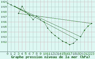 Courbe de la pression atmosphrique pour Dinard (35)