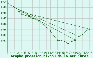 Courbe de la pression atmosphrique pour Assesse (Be)