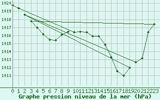 Courbe de la pression atmosphrique pour Waldmunchen