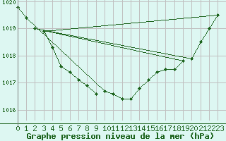 Courbe de la pression atmosphrique pour Pordic (22)