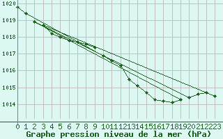 Courbe de la pression atmosphrique pour Lelystad