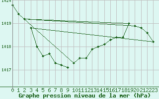 Courbe de la pression atmosphrique pour Falsterbo A