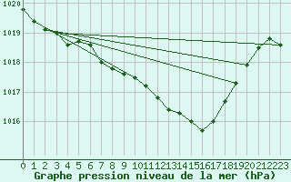 Courbe de la pression atmosphrique pour Lake Vyrnwy