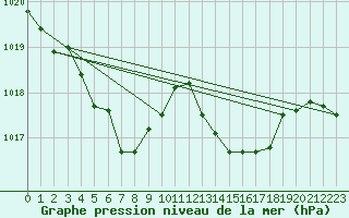 Courbe de la pression atmosphrique pour Lige Bierset (Be)