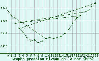 Courbe de la pression atmosphrique pour Svanberga