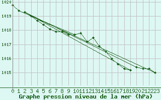 Courbe de la pression atmosphrique pour Ernage (Be)