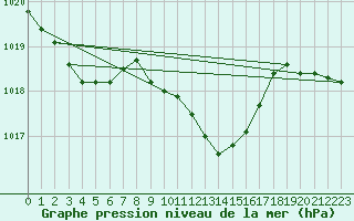 Courbe de la pression atmosphrique pour Weihenstephan