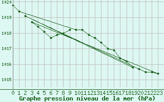 Courbe de la pression atmosphrique pour Valognes (50)