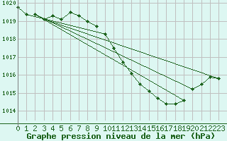 Courbe de la pression atmosphrique pour Weinbiet