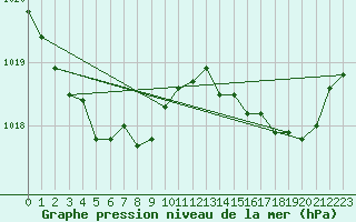 Courbe de la pression atmosphrique pour Besn (44)