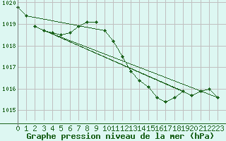 Courbe de la pression atmosphrique pour Wels / Schleissheim