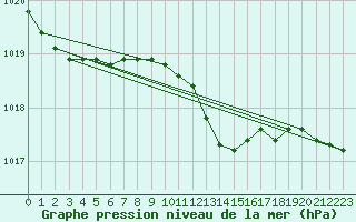Courbe de la pression atmosphrique pour Goettingen