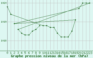 Courbe de la pression atmosphrique pour Thyboroen