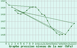 Courbe de la pression atmosphrique pour Auch (32)