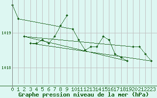 Courbe de la pression atmosphrique pour Lake Vyrnwy