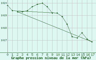 Courbe de la pression atmosphrique pour Ble - Binningen (Sw)