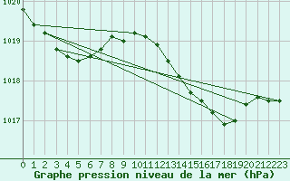 Courbe de la pression atmosphrique pour Grasque (13)