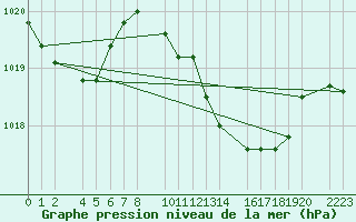 Courbe de la pression atmosphrique pour guilas