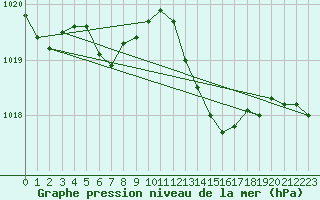 Courbe de la pression atmosphrique pour Rochefort Saint-Agnant (17)