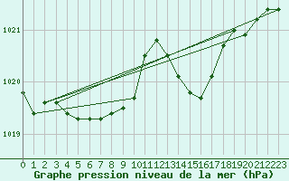 Courbe de la pression atmosphrique pour Sisteron (04)
