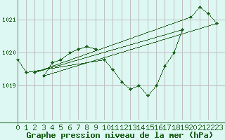 Courbe de la pression atmosphrique pour Neuchatel (Sw)