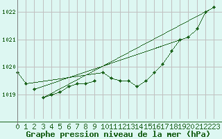 Courbe de la pression atmosphrique pour San Vicente de la Barquera