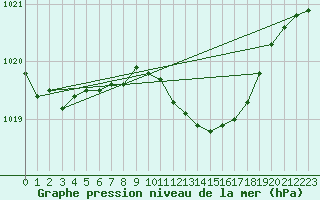 Courbe de la pression atmosphrique pour Boizenburg