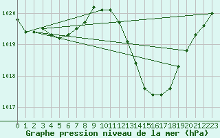 Courbe de la pression atmosphrique pour Thoiras (30)