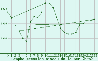 Courbe de la pression atmosphrique pour Pomrols (34)