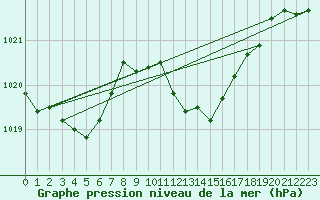 Courbe de la pression atmosphrique pour Calvi (2B)