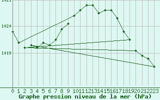 Courbe de la pression atmosphrique pour Abbeville (80)