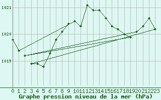 Courbe de la pression atmosphrique pour Bares