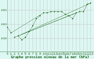 Courbe de la pression atmosphrique pour Retie (Be)