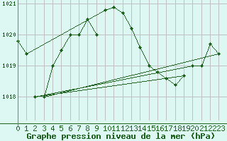 Courbe de la pression atmosphrique pour Gibraltar (UK)