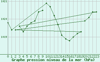 Courbe de la pression atmosphrique pour Recoubeau (26)