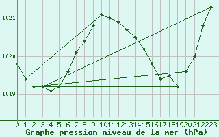 Courbe de la pression atmosphrique pour Bziers-Centre (34)