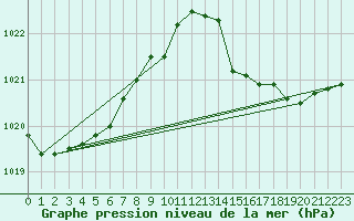 Courbe de la pression atmosphrique pour Corsept (44)