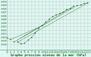 Courbe de la pression atmosphrique pour Lige Bierset (Be)