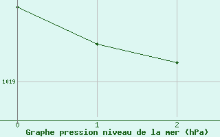 Courbe de la pression atmosphrique pour Delemont