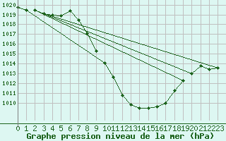 Courbe de la pression atmosphrique pour Landeck